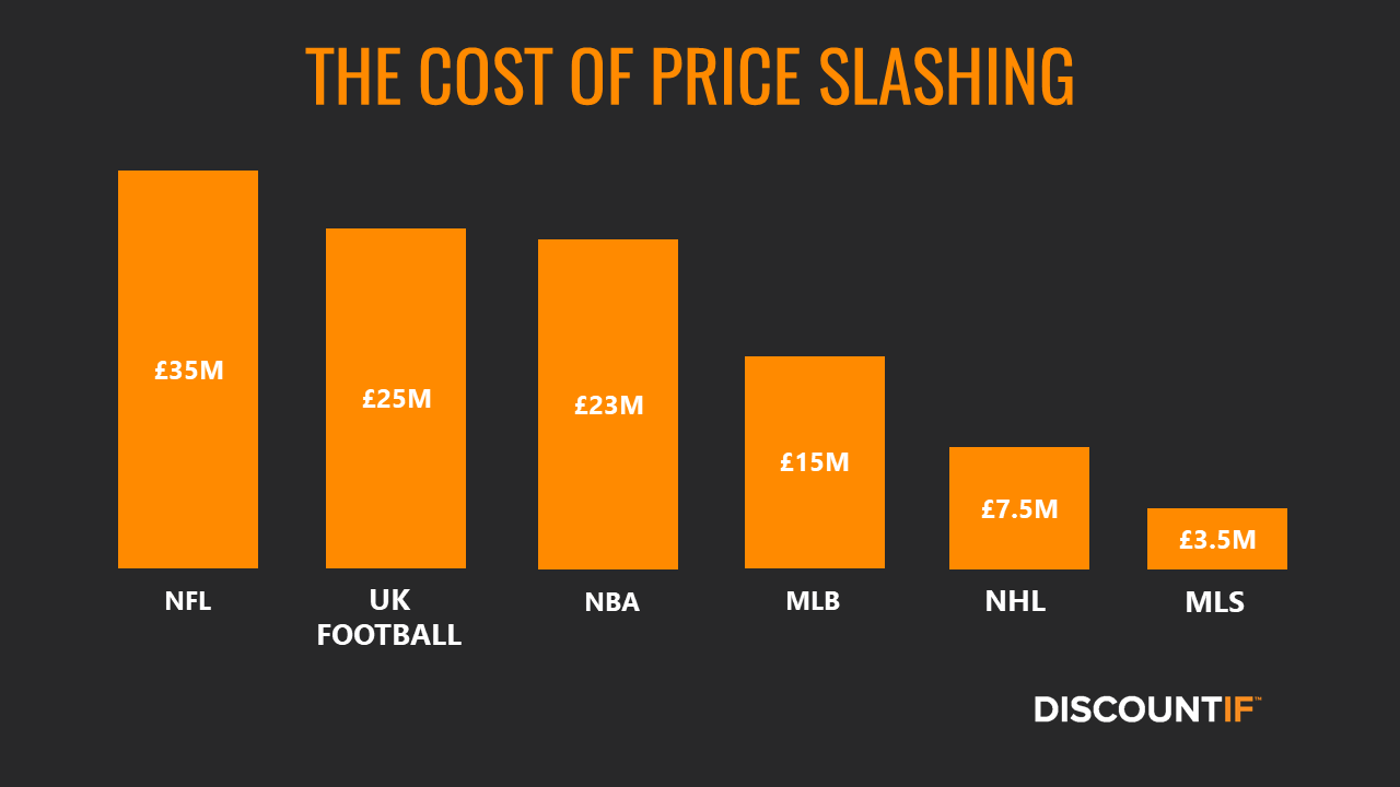 Sports Merchandise Price Slashing Costs The Industry Over £100m fcbusiness