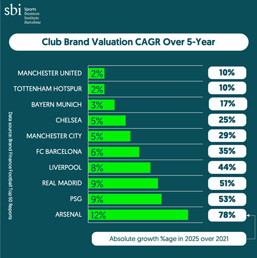sbi club valuation