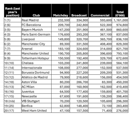 football money league table